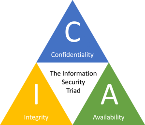 Requirements for cybersecurity in agricultural communication networks - Scientific Figure on ResearchGate. Available from: https://www.researchgate.net/figure/The-Confidentiality-Integrity-Availability-CIA-triad_fig1_346192126 [accessed 26 Apr, 2024]